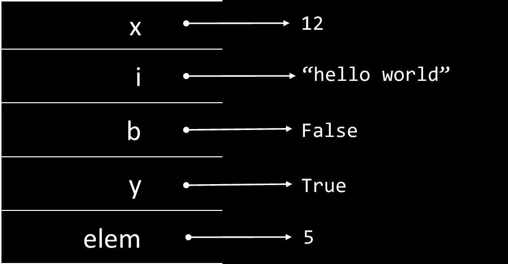For each clause, from top to bottom, do the following: (a) Evaluate the current clause s condition to a Boolean value (that is, True or False) and replace the condition with that value.