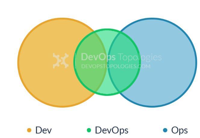 DevOps Organization Topologies Dev & Ops