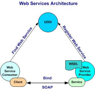 exchanged between Web Services and consumers are defined with XML. Even the description of Web Services and the protocols used by Web Services are defined with XML.