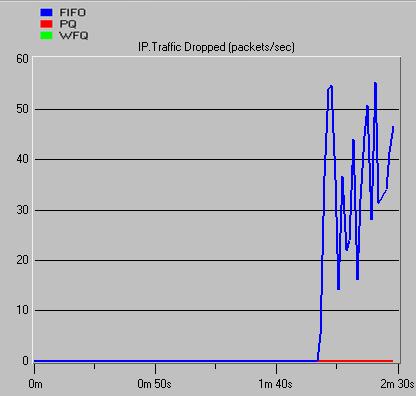 Fig 21 shows traffic drop statistic for heavy load condition and also Table V shows the statistical figures for the traffic dropped.