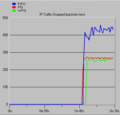 Traffic dropped for FIFO, PQ and WFQ for intermediate load configuration. VII.