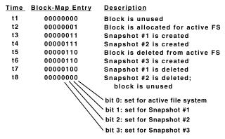 The Block-Map File Typical FS uses bit for each free block, 1 is allocated and 0 is free