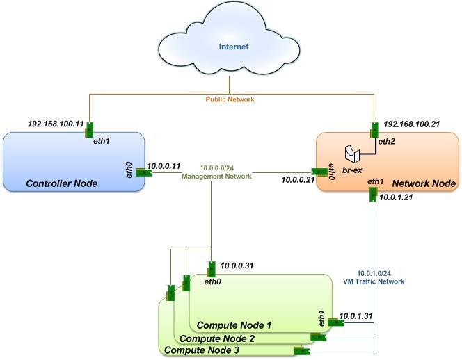 A. The Controller Node It is central point of the cloud services and controls all other nodes of cloud. Basic services provided by this node are the Dashboard, Image service and Identity service.