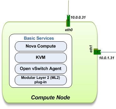 Compute Node In Compute Node it will run nova-compute node by using KVM as hypervisor by Networking plug-in and layer 2 agent.