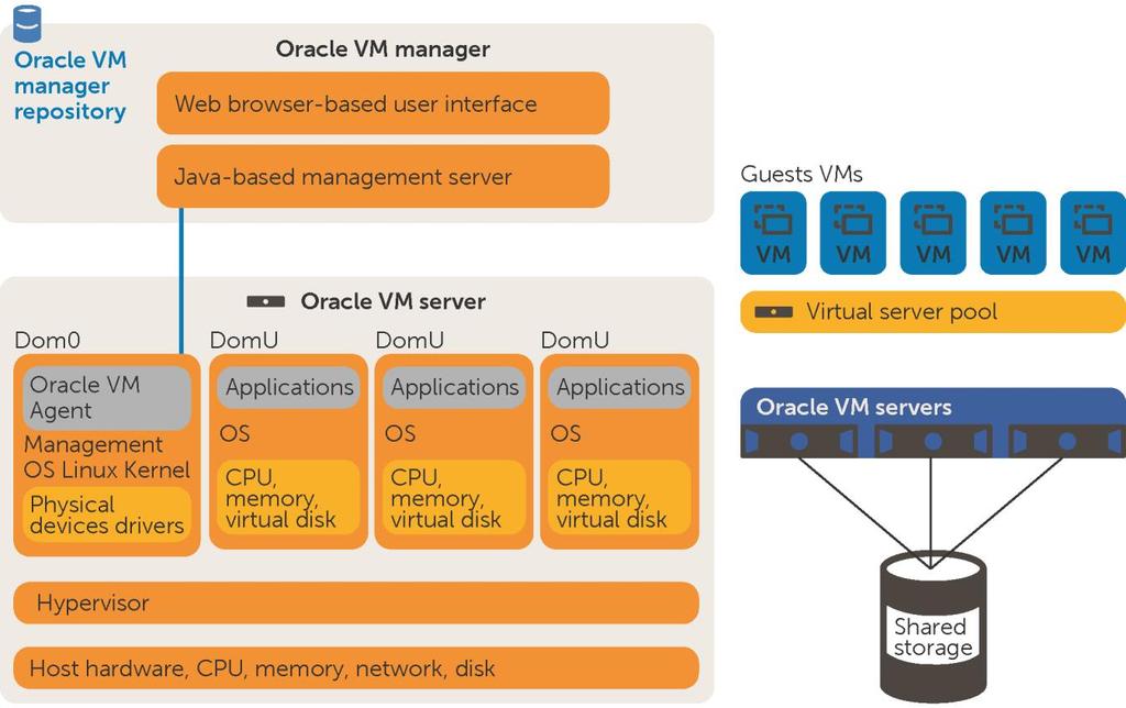 Figure 1 OVM technology overview Oracle VM server is installed directly on the bare metal server hardware.