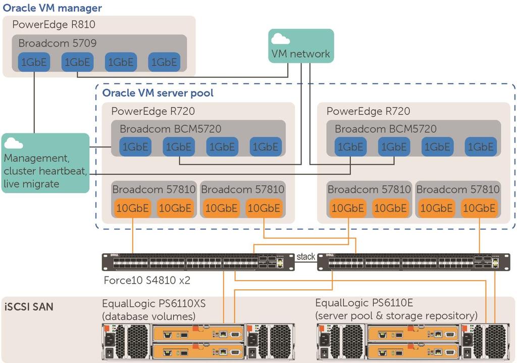 Figure 2 OVM test configuration showing LAN and iscsi SAN connectivity 4.