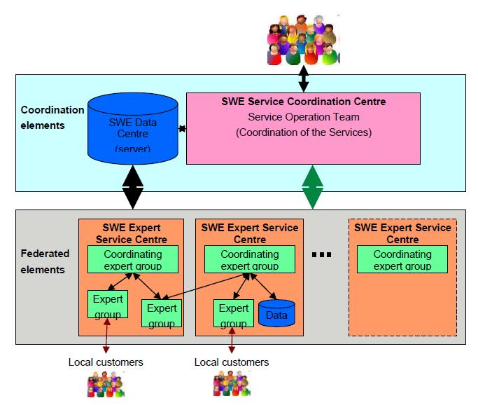 SWE Segment Service Topology Federated service provision SSCC operated by the Service Operation Team (SOT) coordinates service provision, handles the