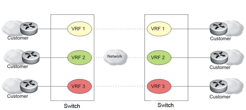 Chapter 18: VRF Lite fundamentals Use the concepts described in this section to understand and use the Virtual Routing and Forwarding (VRF) Lite feature.
