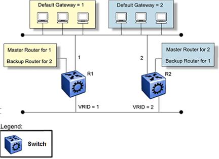 IP routing operations fundamentals Figure 12: Virtual Router Redundancy Protocol configuration The switch supports 253 VRRP interfaces for each VRF and 253 VRRP interfaces for each system.