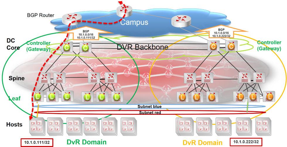 IP routing operations fundamentals Figure 23: Traffic flow optimized with route redistribution Controllers in each data center learn all host routes through the DvR backbone, but since those routes