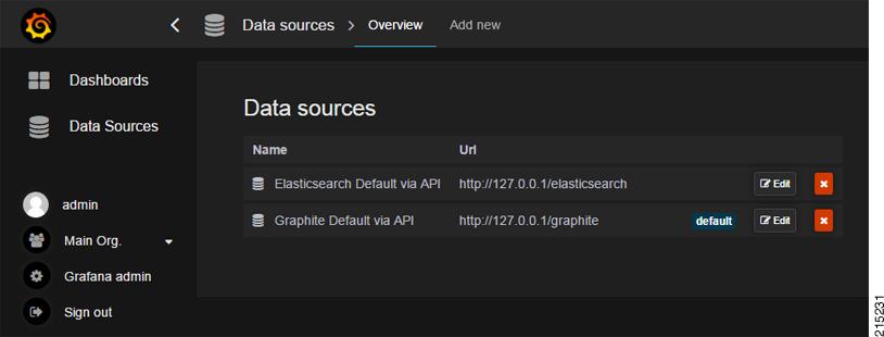 Validate and Finalize Grafana Data Sources Validate and Finalize Grafana Data Sources By default, Grafana is configured to have two Data Sources, as shown below.