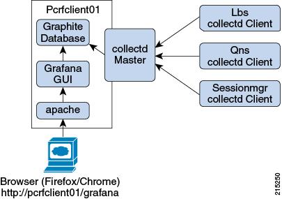 Grafana The Graphite database stores system-related statistics such as CPU usage, memory usage, and Ethernet interface statistics, as well as application message counters such as Gx, Gy, and Sp.