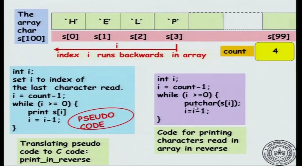 many characters have been read. So, in particular count will be 4 when you exit the array.