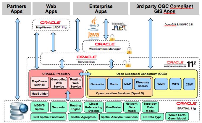 Oracle GeoSpatial Reference Architecture 5 Copyright