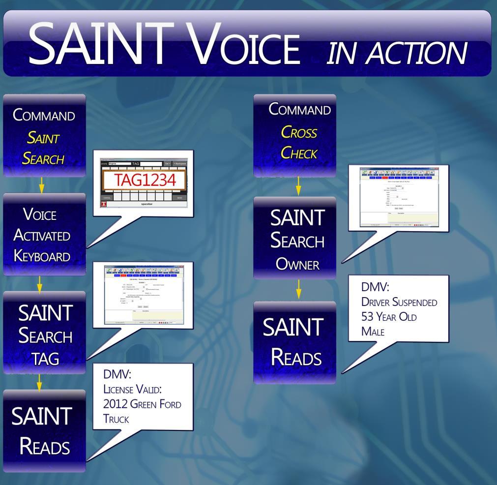 Figure 4 1. The officer activates a command by saying: "SAINT Search" 2. This brings up the Voice Activated Keyboard.