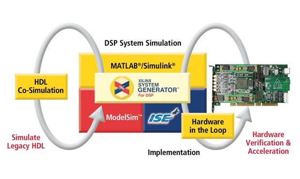 The System Generator provides a convenient way to perform HDL co-simulation and Hardware in the loop simulation using Black Box block.