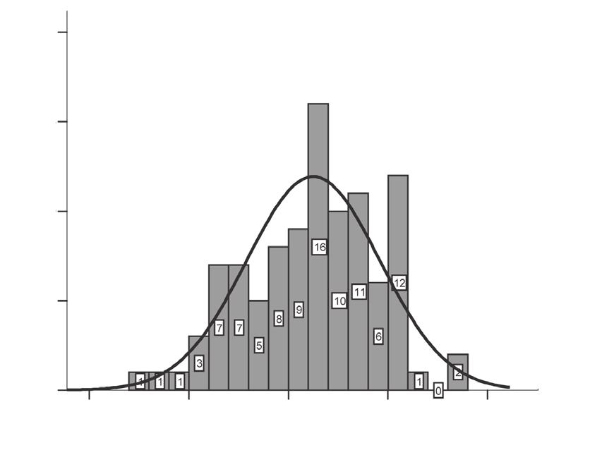 Singapore Med J 29; 5(3) : 248 Histogram It is a specialised type of bar graph that resembles a column graph but there are no gaps between the columns.