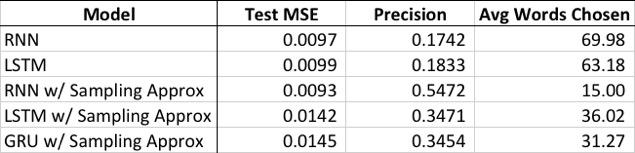 After this fix, the model produced MSE results consistent with the paper but with poor precision. Calculating the norm of each gradient, we were able to detect a vanishing gradient issue.