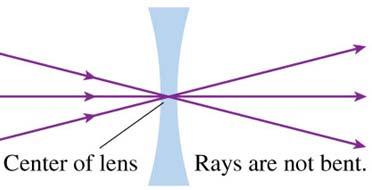 There are three typical situations which are used in Ray Tracing for a diverging