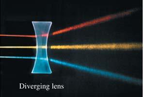 A diverging lens refracts parallel rays away from the optical axis A