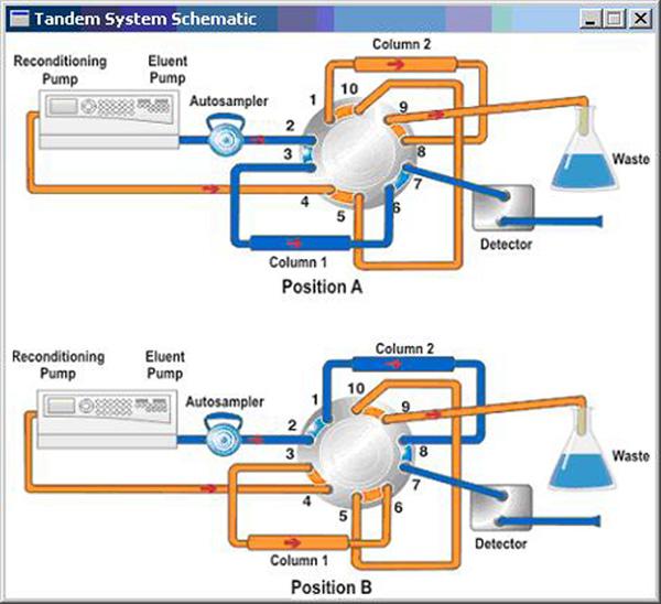 This schematic helps the user to understand the general setup of the dual-column tandem operation. Figure 3. Tandem System Schematic is displayed adjacent to all subsequent Wizard dialogs.
