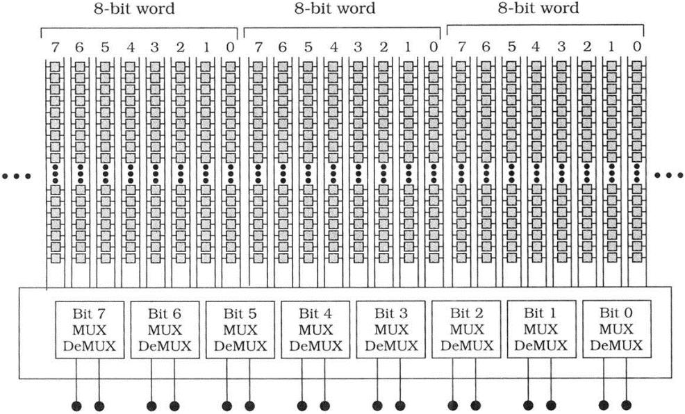 SRAM Array (2/4) Figure 13.13 Column MUX/DeMUX network for 8-bit word Figure 13.