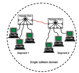 It is important to recognise that communication within a single collision domain is half-duplex: a node either transmits or receives but cannot perform both actions at the same time.