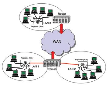 12, communication with other LAN segments to form a Wide Area Network (WAN) requires the use of routers whose interfaces are part of the associated LAN collision domain.