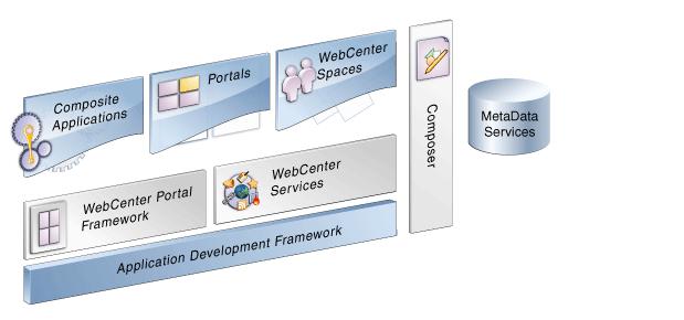 What Will I Create? Figure 1 1 Overview of the Oracle WebCenter Architecture What Will I Create? In Figure 1 1, notice WebCenter Services and Composer (or, Oracle Composer).