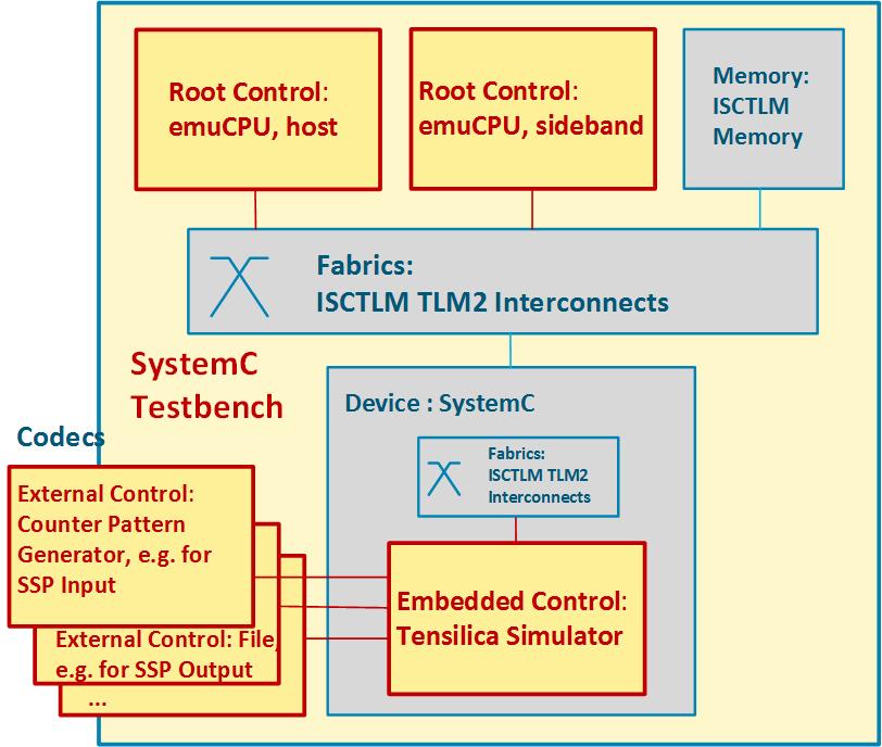 VP for FW Development Model development starts with a simple setup where host CPUs are modeled simplified without OS