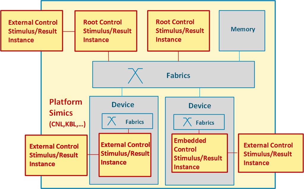 VP for Validation of System Level Flows Integration into Simics Platform with OS OS is
