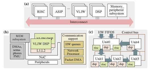 Problem Statement (1/2) SoC consists of many complex subsystems Tools for FW, driver and SW development on system level