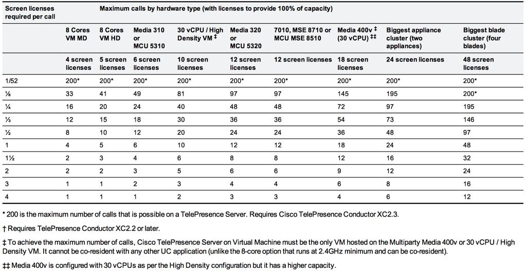 Sizing Considerations: Telepresence Server For Your Reference http://www.cisco.