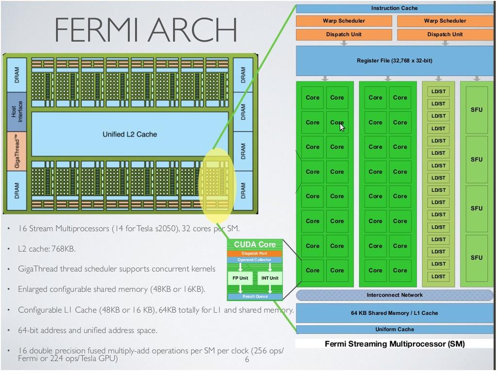 The Fermi Graphics Processor Chip GF110 model: 1.