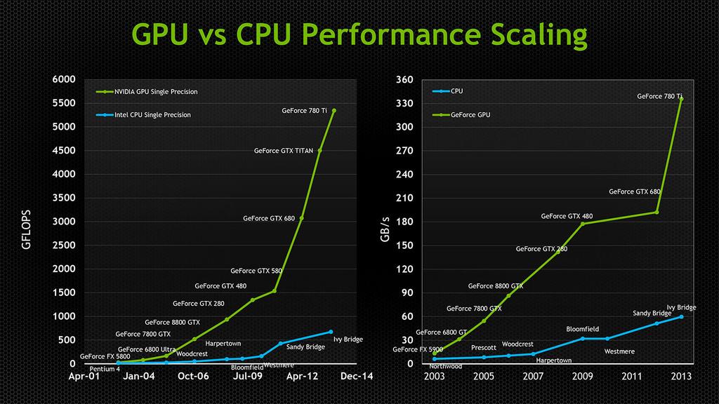 GPU vs CPU Floating Point Speed and Memory Bandwidth