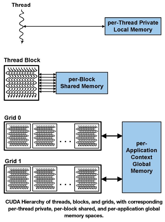 The Common Unified Device Architecture Programming Model device refers to a co-processor with own DRAM that can run many threads in parallel host performs serial execution, transfers data to/from