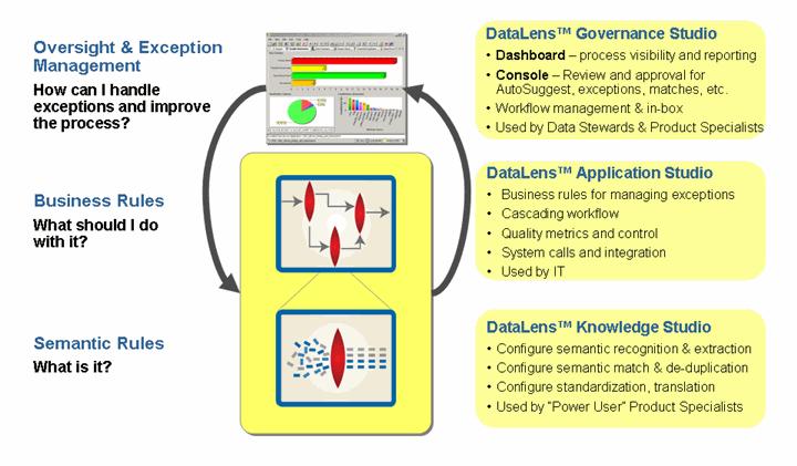 1 1Overview Oracle DataLens Server is built on industry-leading DataLens Technology to standardize, match, enrich, and correct product data from different sources and systems.
