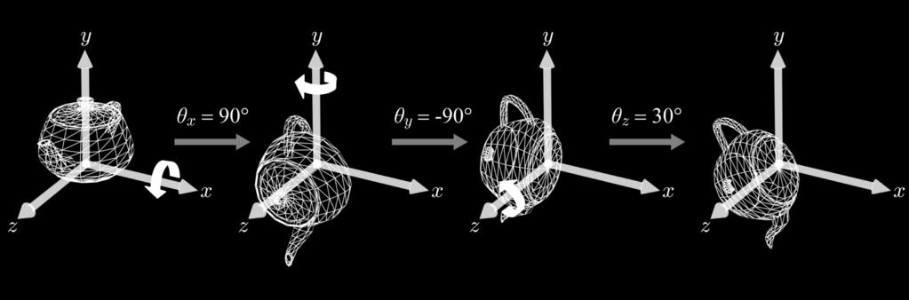 Euler Transform When we successively rotate an object about the x-, y-, and z-axes, the object acquires a specific orientation.