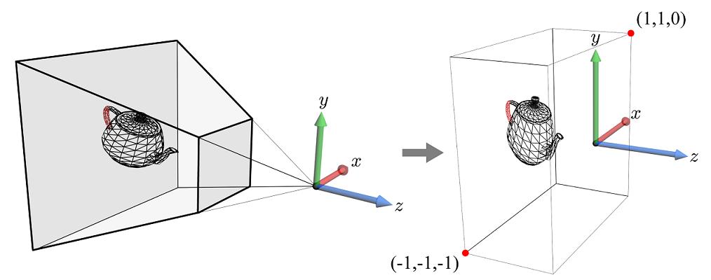 Projection Transform It is not easy to clip the polygons with respect to the view frustum.