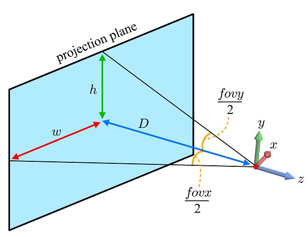 Deriving Projection Transform (cont d) Unfortunately fovx is not