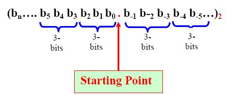 Converting Binary to Octal Group 3 bits at a time Pad with 0s