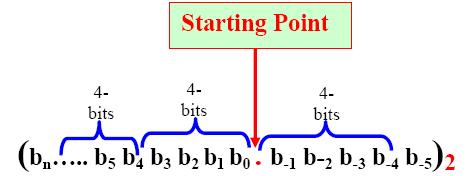 Converting Binary to Hexadecimal Group 4 bits at a time Pad with