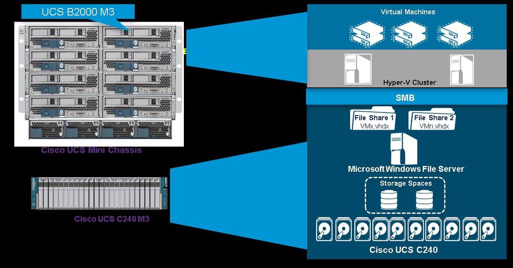 Solution Design The design in Figure 2 shows two Cisco UCS B200 M3 servers that are hosting a Microsoft Windows Server 2012 R2 Hyper-V cluster.