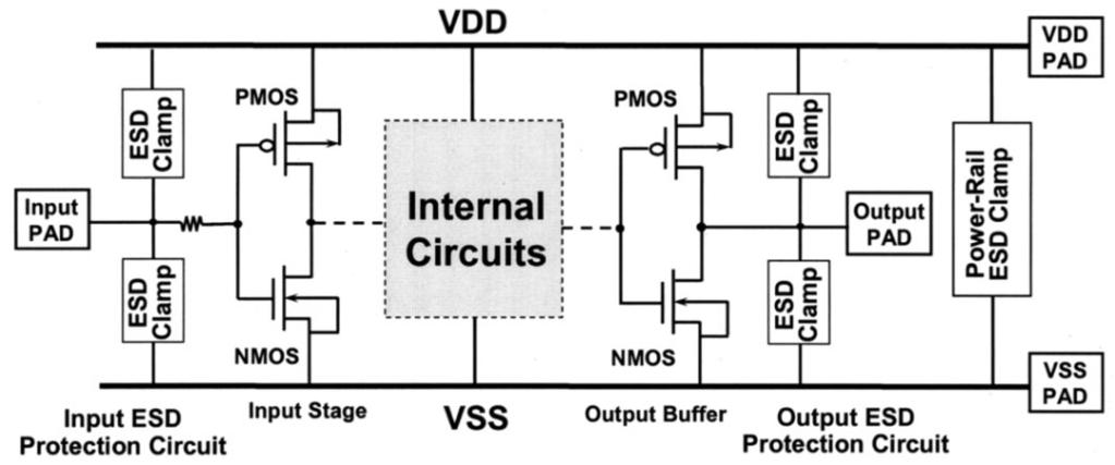 KER AND HSU: LATCHUP-FREE ESD PROTECTION DESIGN WITH COMPLEMENTARY SUBSTRATE-TRIGGERED SCR DEVICES 1381 Fig. 1. Typical design of on-chip ESD protection circuits in CMOS ICs. Fig. 2.