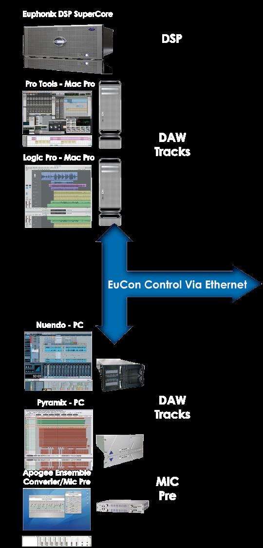 What makes S5 Fusion really powerful is the coupling of Euphonix new processing DSP SuperCore engine with EuCon Hybrid, a technology that allows the console surface to control its own DSP channels as