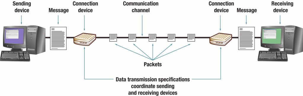 Communication Systems Four basic elements