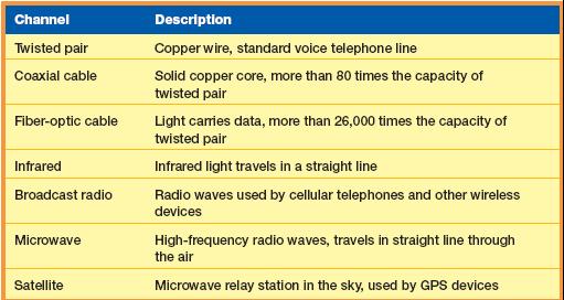 Communication Channels Summary Page 253 9 Connection Device Signals Types of