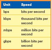 subscriber line (DSL) Uses existing phone lines One type widely used is ADSL Cable