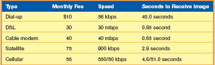 Typical User Connection Costs & Speeds Page 255 13 Bandwidth Measurement of the capacity of the channel Categories Voiceband also