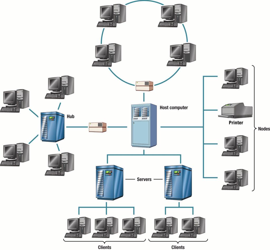 Common network terms Node Client Server Computer Networks Hub Network interface cards (NIC) Network operating system